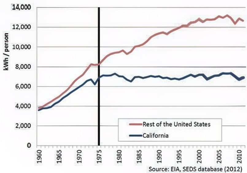 the rosenfeld curve caliber strategies eia seds database