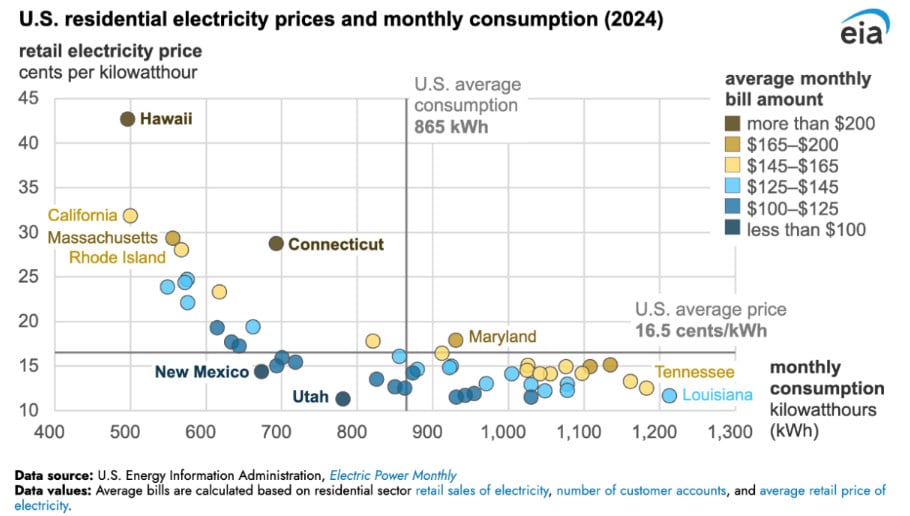 us residential prices energy consumption caliber strategies eia